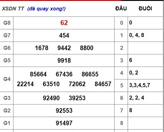 Kết quả xổ số Đồng Nai hôm nay 24/10/2018