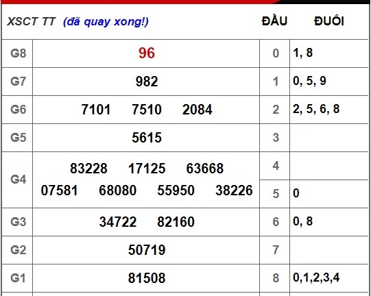 Kết quả xổ số Cần Thơ hôm nay 24/10/2018