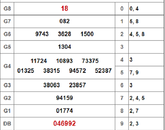 Kết quả xổ số An Giang hôm nay 25/10/2018
