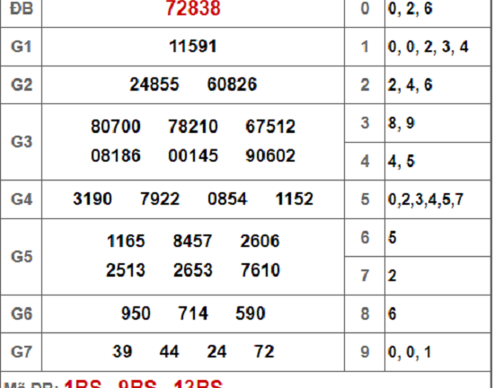 Kết quả xổ số miền Bắc hôm nay 25/10/2018