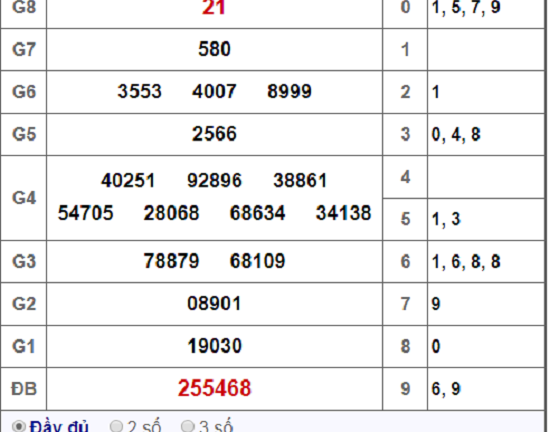 Kết quả xổ số Tây Ninh hôm nay 25/10/2018