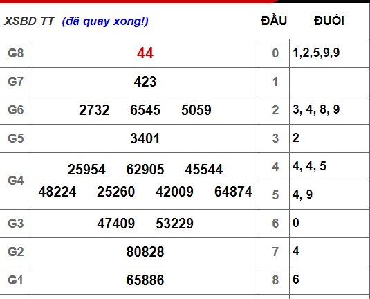 Kết quả xổ số miền Nam hôm nay 26/10/2018