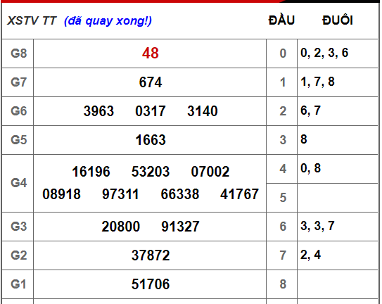 Kết quả xổ số Trà Vinh hôm nay 26/10/2018