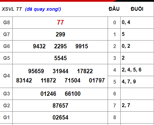 Kết quả xổ số Vĩnh Long hôm nay 26/10/2018