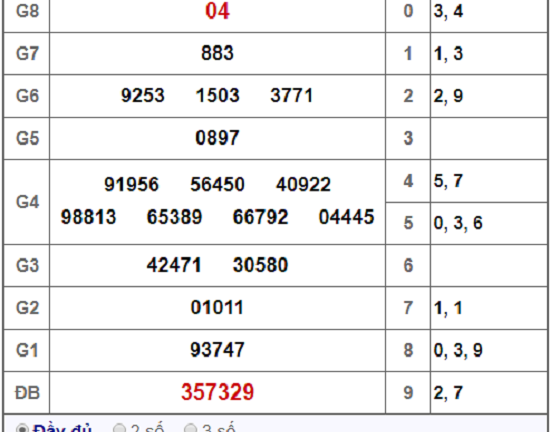 Kết quả xổ số miền Nam hôm nay 27/10/2018