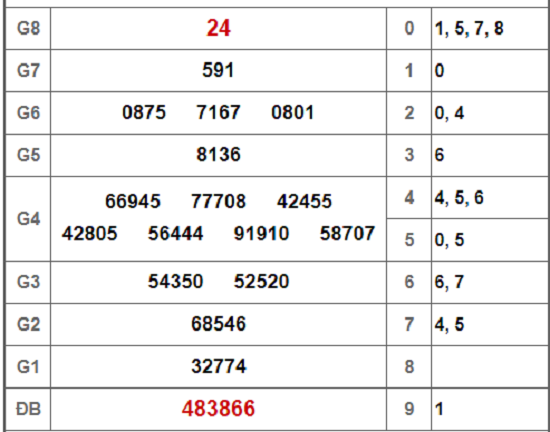 Kết quả xổ số Long An hôm nay 27/10/2018