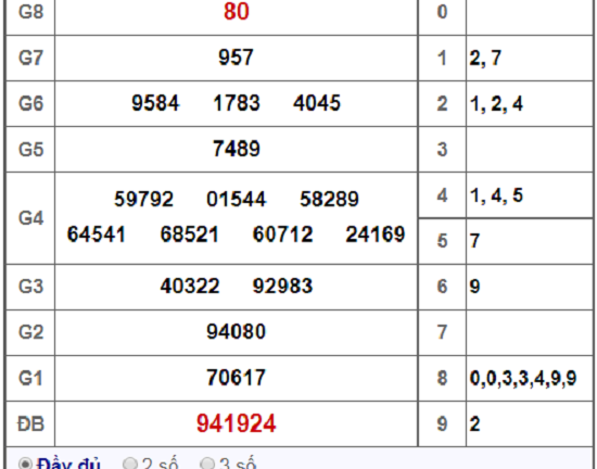 Kết quả xổ số TP.HCM hôm nay 27/10/2018