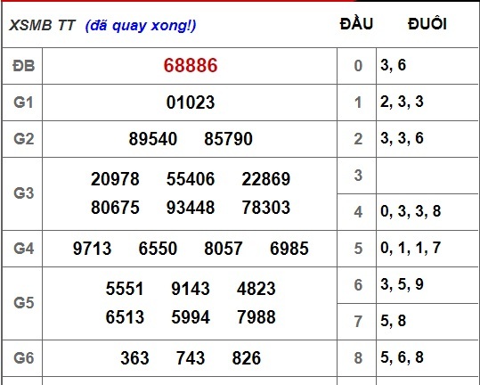 Kết quả xổ số miền Bắc hôm nay 28/10/2018