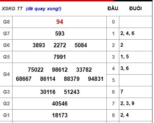 Kết quả xổ số Kiên Giang hôm nay 28/10/2018