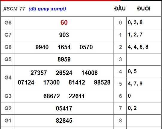 Kết quả xổ số Cà Mau hôm nay 29/10/2018