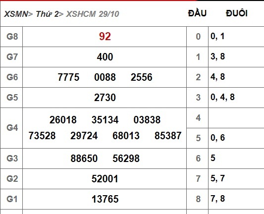 Kết quả xổ số miền Nam hôm nay 29/10/2018