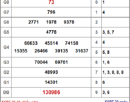 Kết quả xổ số Bến Tre hôm nay 30/10/2018