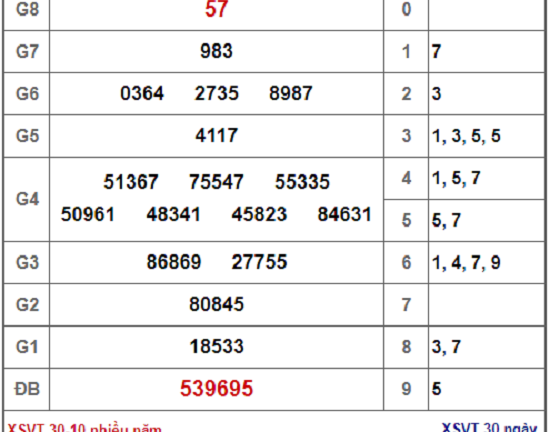 Kết quả xổ số miền Nam hôm nay 30/10/2018