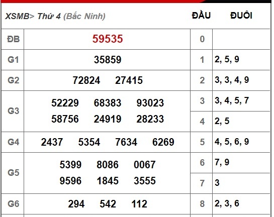 Kết quả xổ số miền Bắc hôm nay 31/10/2018