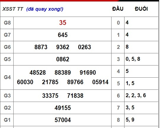 Kết quả xổ số Sóc Trăng hôm nay 31/10/2018
