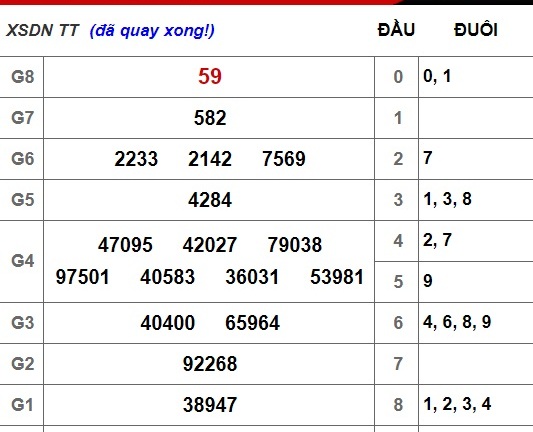 Kết quả xổ số Đồng Nai hôm nay 31/10/2018