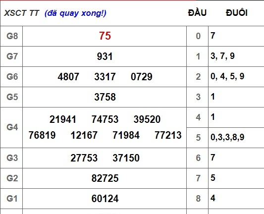 Kết quả xổ số miền Nam hôm nay 31/10/2018