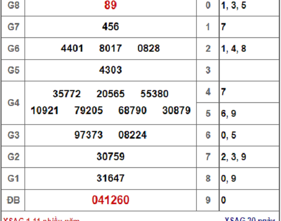Kết quả xổ số An Giang hôm nay 1/11/2018