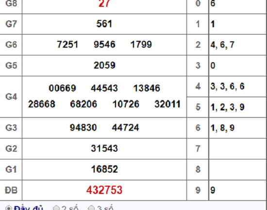 Kết quả xổ số Bình Phước hôm nay 3/11/2018