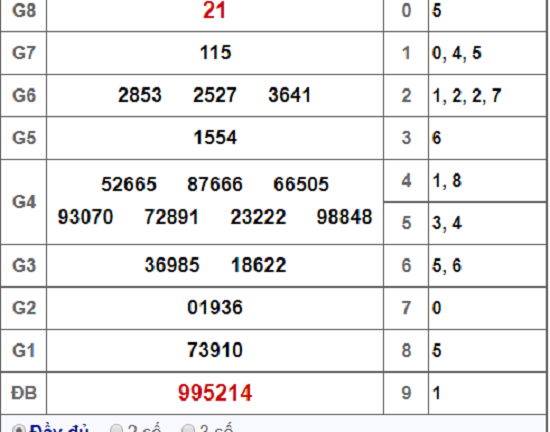 Kết quả xổ số Hậu Giang hôm nay 3/11/2018