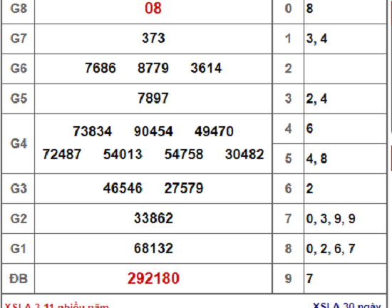 Kết quả xổ số Long An hôm nay 3/11/2018