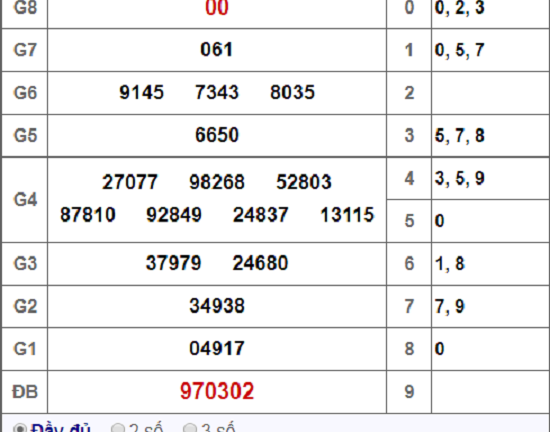 Kết quả xổ số TP.HCM hôm nay 3/11/2018