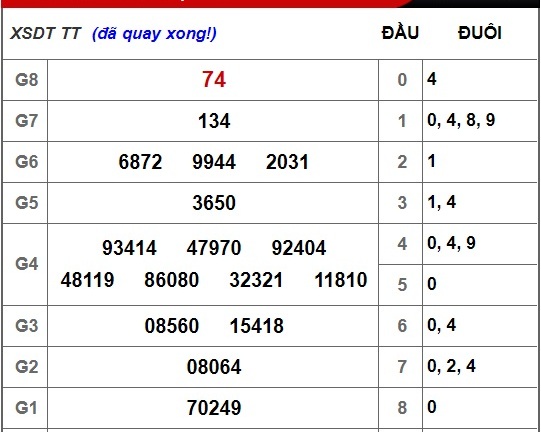 Kết quả xổ số Đồng Tháp hôm nay 5/11/2018