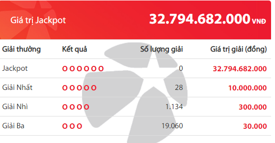 Kết quả xổ số Vietlott hôm nay 7/11/2018: Dự đoán 