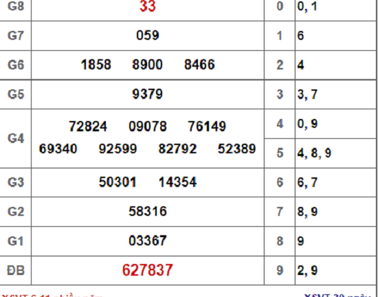 Kết quả xổ số Vũng Tàu hôm nay 6/11/2018