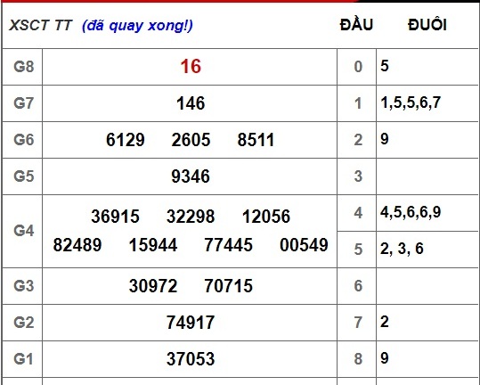 Kết quả xổ số Cần Thơ hôm nay 7/11/2018