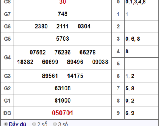 Kết quả xổ số Tây Ninh hôm nay 8/11/2018