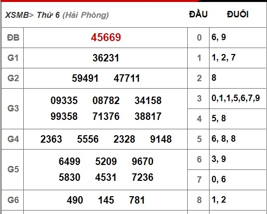 Kết quả xổ số miền Bắc hôm nay 9/11/2018