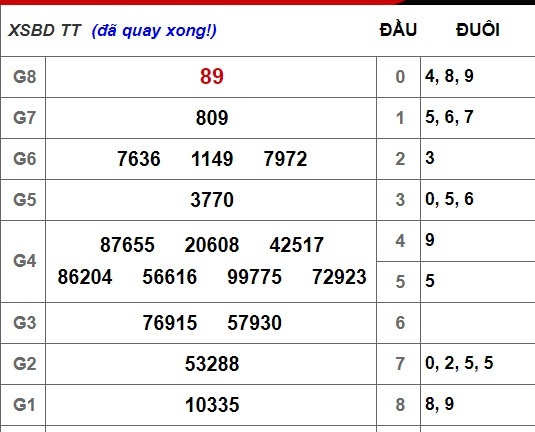 Kết quả xổ số Bình Dương hôm nay 9/11/2018
