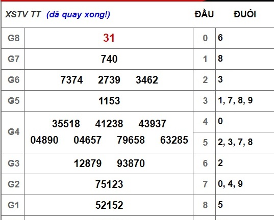 Kết quả xổ số Trà Vinh hôm nay 9/11/2018