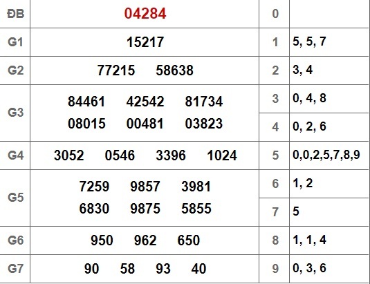 Kết quả xổ số miền Bắc hôm nay 10/11/2018