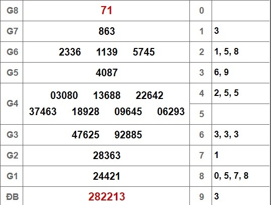 Kết quả xổ số Long An hôm nay 10/11/2018