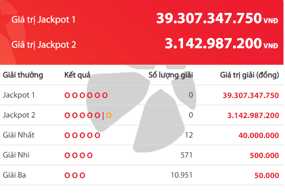 Kết quả xổ số Vietlott hôm nay 10/11/2018: Nuối tiếc giải Jackpot hơn 39 tỷ đồng bị đánh rơi