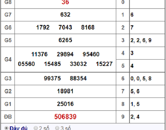 Kết quả xổ số Tiền Giang hôm nay 11/11/2018