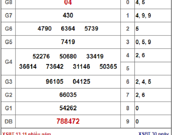 Kết quả xổ số Bến Tre hôm nay 13/11/2018