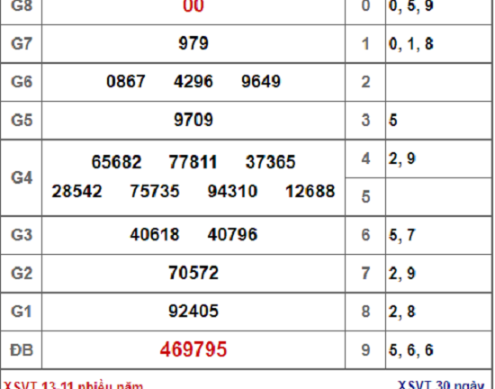  Kết quả xổ số Vũng Tàu hôm nay 13/11/2018 