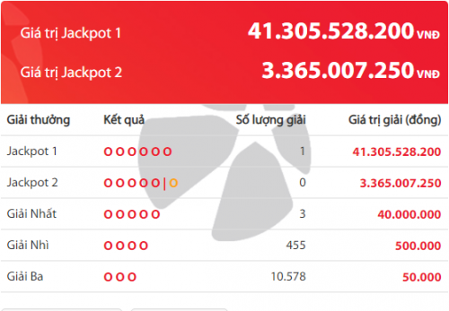 Kết quả xổ số Vietlott hôm nay 15/11/2018: Giải Jackpot hơn 41 tỷ đồng sẽ 