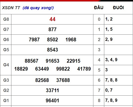 Kết quả xổ số miền Đồng Nai hôm nay 14/11/2018