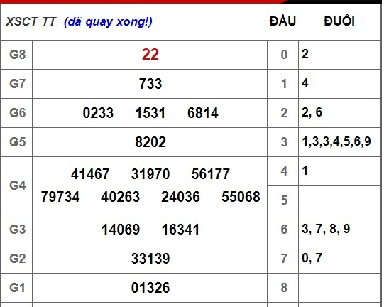 Kết quả xổ số miền Cần Thơ hôm nay 14/11/2018