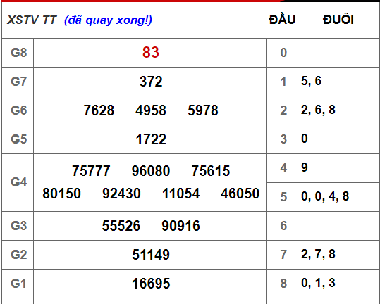 Kết quả xổ số Trà Vinh hôm nay 16/11/2018