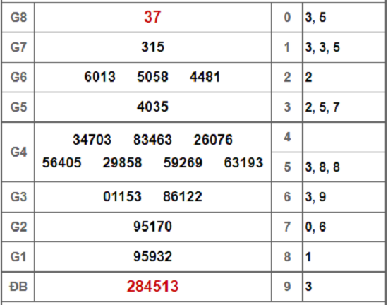 Kết quả xổ số TP.HCM hôm nay 17/11/2018