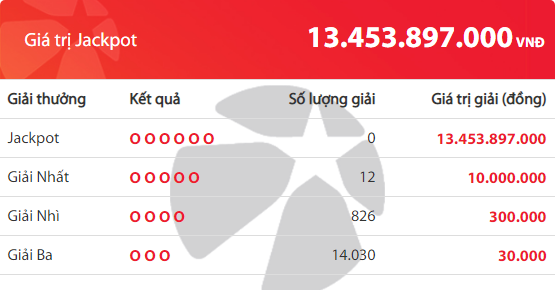 Kết quả xổ số Vietlott hôm nay 18/11/2018: 12 người nuối tiếc 