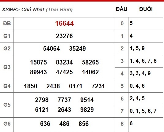 Kết quả xổ số miền Bắc hôm nay 18/11/2018