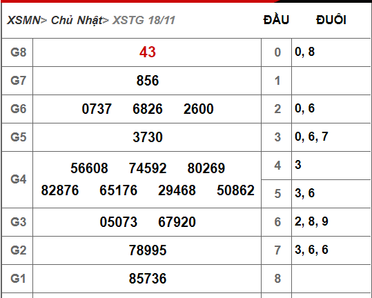 Kết quả xổ số miền Nam hôm nay 18/11/2018