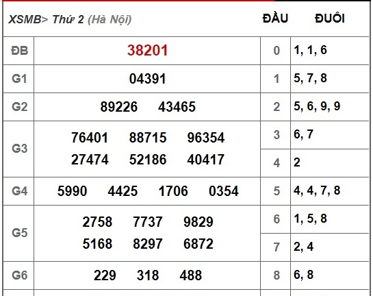 Kết quả xổ số miền Bắc hôm nay 19/11/2018