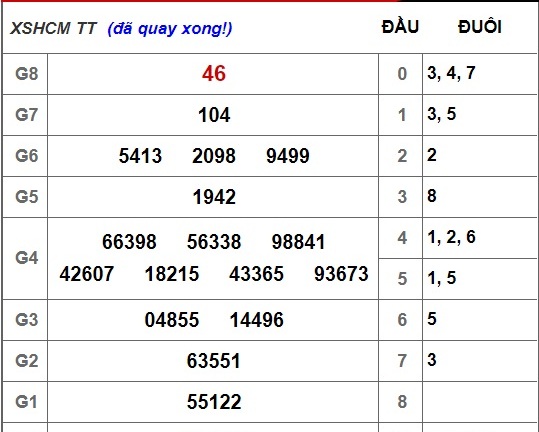 Kết quả xổ số TP.HCM hôm nay 19/11/2018